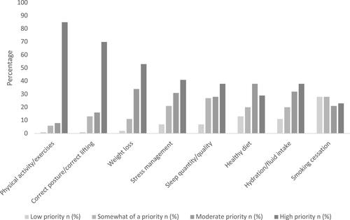 Figure 3 Participants’ (n = 85) perception of priority of addressing lifestyle behaviors and risk factors.