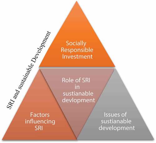 Figure 1. Main literature on socially responsible investment.