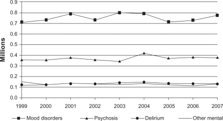 Figure 1 Nationwide Inpatient Sample, estimated number of annual discharges having a primary diagnosis of mental illness.