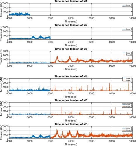 Figure 9. Time series of anchor chains tension at the wind, wave and current direction of 0° (scenario I). (This figure is available in colour online.)