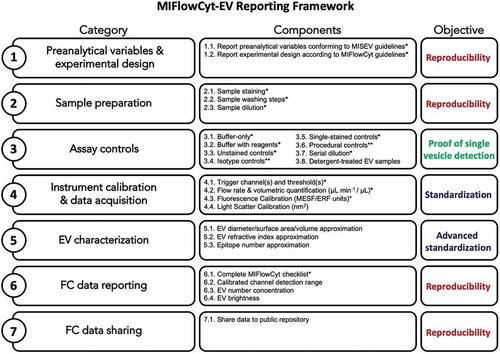 Figure 1. Overview of the MIFlowCyt EV Reporting Framework. The left column shows each category of the reporting framework and the middle column shows the components within each category, the right-hand column shows the broad objective of each row. *Highlights the component that are broadly applicable to the majority of single-EV analysis experiments regardless of design or instrumentation. **Highlights the components that are only applicable in cases where certain reagents or protocols are used.