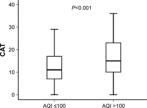 Figure 6 The difference in baseline CAT scores between AQI ≤100 and AQI >100.Abbreviations: AQI, air quality index; CAT, chronic obstructive pulmonary disease assessment test.