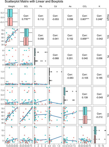 Figure 2. Boxplot, scatterplot, and correlation plot of the morphometric parameters reordered and As, Cd, Pb concentrations sorted by matrices (muscle in red and fat in blue obtained from 40 specimens). SCL = straight carapace length; CCL = curved carapace length. In the scatterplots: triangles = muscle, circle = adipose tissues. In the main diagonal the boxplot divided by group (muscle in red, fat in blue). The six-scatter plot below the principal diagonal showed a linear correlation SCL and weight, CCL and weight, SCL and CCL. The Spearman correlation coefficients between each pair of variables is above the principal diagonal. The correlation between weight and SCL is 0.805 (first row, second column) and supports the conclusion that as SCL increases, weight increase. No correlation was found between trace elements and the other parameters.