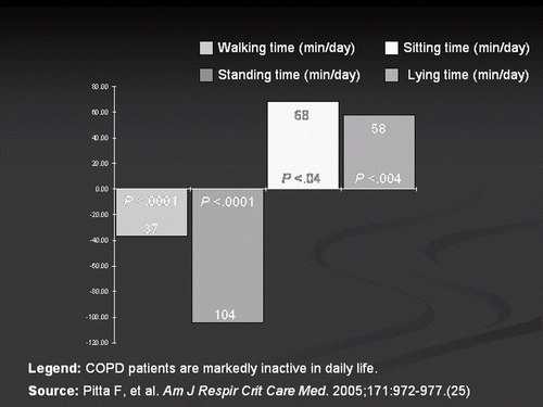 Figure 3 COPD patients are markedly inactive in daily life. Source: Pitta F, et al. Am J Respir Crit Care Med 2005; 171:972–977 (Citation[25]).