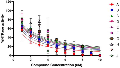 Figure 10. Cell-free NTPase and IC50 determination of ten novel compoundsCitation41. The graph represents the enzyme inhibition activity of the compounds evaluated using an NTPase activity inhibition assay. All the experiments have been performed in triplicates. The compounds were assessed at a concentration of 1–10 µM. The no compound control was taken as 100% HEV helicase activity, and no enzyme control was taken as 0% activity of HEV helicase. The graph’s data points represent the mean or average value of three readings, and the error bars indicate the standard deviation.