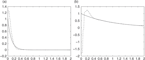 Figure 10. Graph of K = 3, with 0.5% random noise: (a) u(0, t) and (b) .