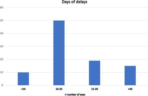 Figure 3 Patient delay distribution.