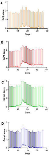 Figure 3 (A–D) Mean values for all four symptoms (adjusted to base-line). A total of 105 exacerbations are indicated and positive bars represents 1 SD. Notice that the curves are adjusted to baseline.