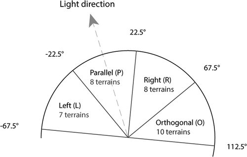 Figure 4. Sun-landform alignment explained as a graph. In this illustration, the light direction is as marked with the dashed line (light shines from the south-east in the illustration). For example, if a landform feature’s orientation lies between −22.5° and +22.5° from its light direction, we assume the feature to be approximately parallel to its light direction.