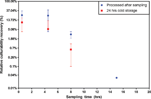 Figure 7. Sampling of aerosolized E. coli with the VBCS. Data points are an average of 3 to 8 experiments, and error bars are the standard deviation. Bioaerosol was supplied during only the first 30 min of sampling. The relative culturability recovery is with respect to the AGI-measured, total aerosolized culturable bacteria present in the first 30 min.