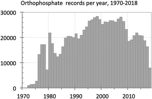 Figure 3. The South African water quality monitoring rate represented by the number of orthophosphate analyses recorded per year. Dips in production in 1979, 1983 and 2010 were related to movement or renovation of laboratories, while the decrease in 2018 came after cuts in expenditure. Source: Department of Water and Sanitation publicly available water quality database.
