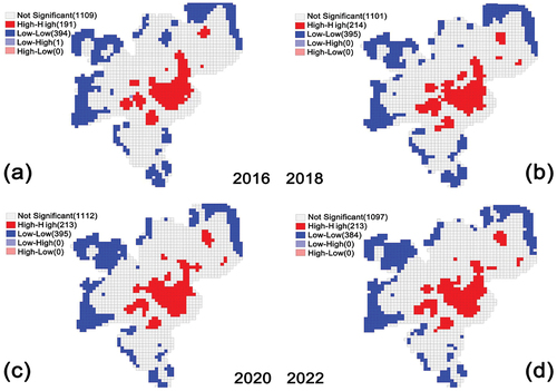 Figure 9. (a)(b)(c)(d) Moran’s I Index of Restaurants in the Central Urban Area of Shanghai in 2016, 2018, 2020, and 2022.