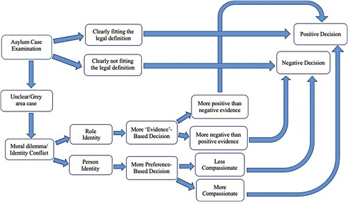 Figure 1. Decision-making mechanism for asylum applications.