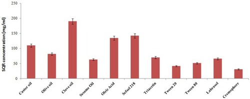 Figure 1 Solubility of SQR in various oils, surfactants, and cosurfactants.