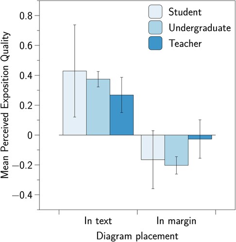 Figure 4. Mean perceived exposition quality scores for expositions with diagrams in the text and in the margins.