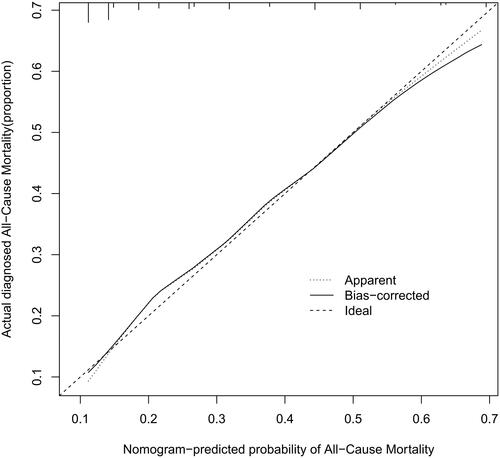 Figure 6. Calibration plots for predicting probability of all-cause mortality. A 45° diagonal line indicates perfect calibration. Calibration plot of validation cohort.