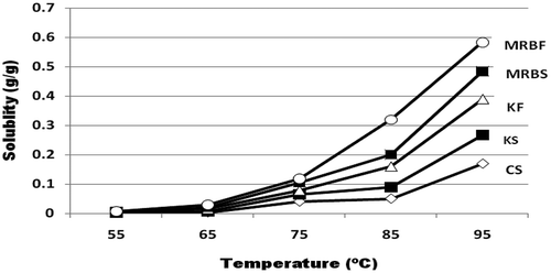 FIGURE 4 Solubility of whole flour and starches isolated from pearl millet; CS: corn starch, KF: Kalukombu flour, KS: Kalukombu starch, MRBF: Maharashtra Rabi Bajra flour, and MRBS: Maharashtra Rabi Bajra starch.