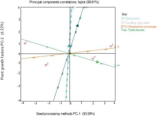 Figure 5. Principal component analysis (PCA) of different germination parameters under different treatment methods.