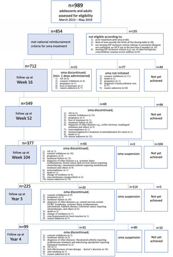 Figure 1 Flow chart of patients registered for treatment with omalizumab (oma).
