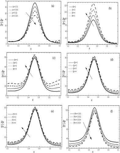 Figure 1. Pressure gradient ∂p∂x versus x when t=0.1, x=0.2, Pr = 6.9,ϕ=0.6, Br = 2.0, M = 0.5,Q0=2.0,Q = 0.25, λ=10, k=0.1, a20=2.0. (a) B = 2.0, Nt = 0.4, Nb = 0.4, Gr = 0.3, Qr = 0.3. (b) A = 0.001, Nt = 0.4, Nb = 0.4, Gr = 0.3, Qr = 0.3. (c) A = 0.001, B = 2.0, Nt = 0.4, Nb = 0.4, Qr = 0.3. (d) A = 0.001, B = 2.0, Nt = 0.4, Nb = 0.4, Gr = 0.3. (e) A = 0.001, B = 2.0, Nb = 0.4, Gr = 0.3, Qr = 0.3. (f) A = 0.001, B = 2.0, Nt = 0.4, Gr = 0.3, Qr = 0.3.