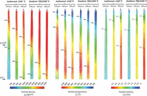 Figure 10. Particle tracks coloured by density (left), temperature (middle) and velocity (right) for different feed size (150, 250, and 350 μm) and under isothermal and gradient mode of operation of the furnace.