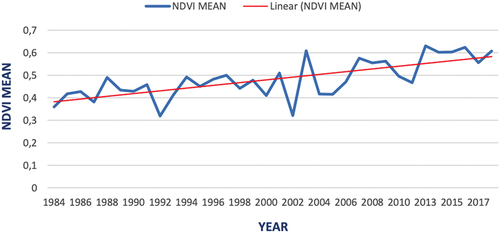 Figure 9. NDVI annual trend of the land cover class “Open forest” between 1984 to 2018 (slope = 0.00001642; p-value = 0.00000211).