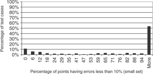 Figure 7. Testing points with less than 10% error, for the small set of training points.