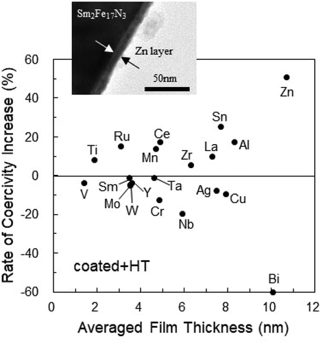 Figure 5. Summary of the effects of coating 20 non-magnetic metals on the coercivity of Sm2Fe17N3 powders [Citation39]. All coated powders were heat-treated at 500°C. The inset shows a cross-sectional TEM image of a Zn-coated powder [Citation36]