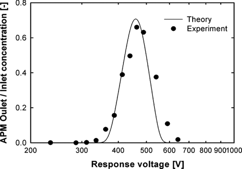 FIG. 5 Comparison of APM outlet/inlet concentrations of 309 nm PSL particles (S2), measured using APM as a function of response voltage, and the theoretical values provided by Ehara et al. 1996.