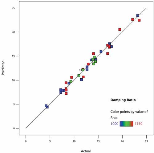 Figure 5. ζ- Predicted vs. actual.