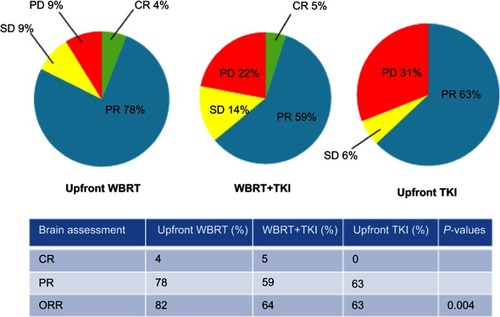 Figure 2 The treatment responses were evaluated among the groups of upfront WBRT, TKI+WBRT, and upfront TKI.