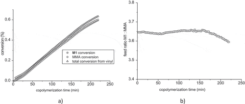 Figure 8. (a) Monomer conversions of M1, MMA and total conversion during the copolymerization of mixture M1: MMA = 3.65:1. (b) comonomer ratio M1: MMA in feed versus time.