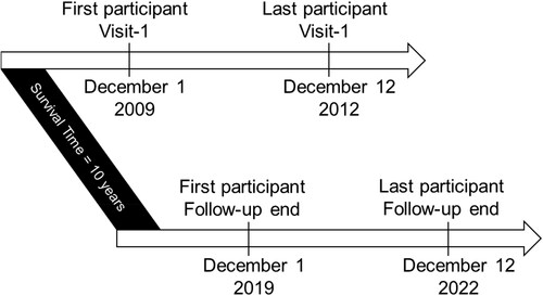 Figure 2. Participant enrollment and follow-up timeframe. Arrows showing the timeline of participant enrollment and follow-up period for mortality data collection within 10-years from the initial visit in all ex-smoker participants. Of the 162 ex-smokers analyzed, the first participant completed the baseline visit on December 1st, 2009 and the last participant completed their baseline visit on December 12th, 2012.