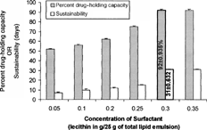 2 Effect of varying concentrations of surfactant (lecithin) on percent drug-holding capacity and sustainability of silymarin lipid emulsion.