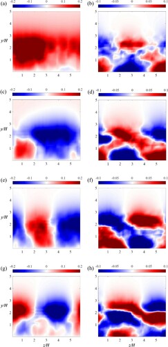 Figure 36. POD modes of the velocities at Lx,POD=6H after the square rib: (a, b) POD Mode 1; (c, d) POD Mode 2; (e, f) POD Mode 3; and (g, h) POD Mode 4 with the cross-stream velocities (a, c, e, g) and the spanwise velocities (b, d, f, h). (This figure is available in colour online.)