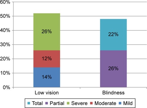 Figure 10 Degree of low vision or blindness.