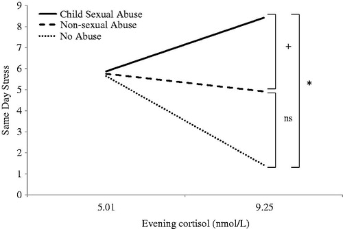 Figure 1. Associations between evening cortisol and same-day stress by maternal child abuse group. Brackets indicate results from post hoc paired group comparisons of child abuse groups. Hierarchical linear models controlled for time of sampling, gestational age at assessment, maternal income and gravida. +p < 0.10; *p < 0.05; ns = not significant.