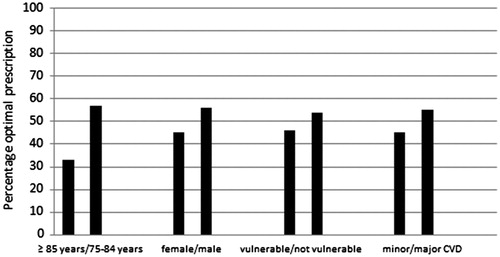 Figure 1. Optimal prescription rates (both lipid-lowering and antithrombotic drugs) depending on age, sex, GPs’ judgement of vulnerability, and severity of cardiovascular disease (n = 1350; p all < 0.05).