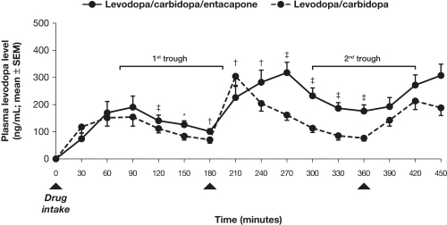 Figure 2 Plasma levodopa profile with levodopa/carbidopa/entacapone versus levodopa/carbidopa. Treatment with levodopa/carbidopa/entacapone 3 times/day significantly improves troughs in plasma levodopa levels compared with equivalent doses of levodopa/carbidopa in patients with Parkinson’s disease; *p < 0.05; †p < 0.01; ‡p < 0.001; SEM, standard error of the mean.