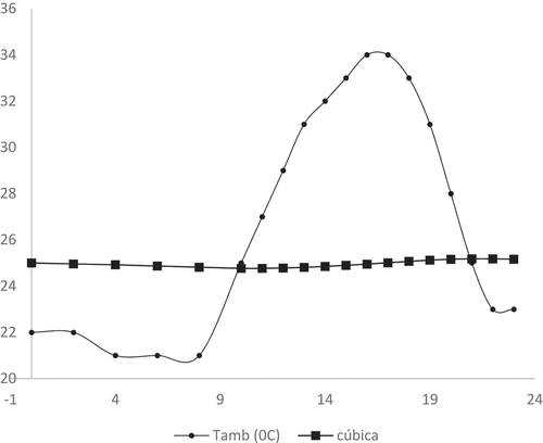 Figure 4. Predicted temperature on the inner face of the wall.