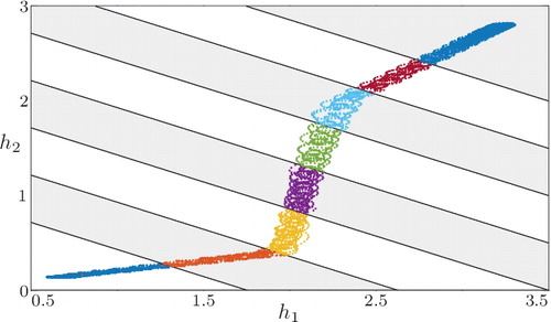 Figure 10. State-space trajectory for excitation with triangle-like offset and two sinusoidal signals. The state-space partitions are given by gray and white stripes.