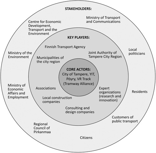 Figure 1. Groups of actors differently positioned in the Tampere tramway’s planning and construction process.