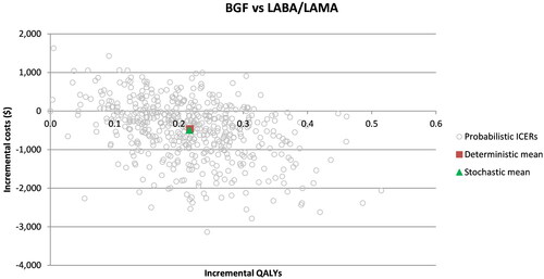 Figure 3. Cost-effectiveness plane for budesonide/glycopyrrolate/formoterol fumarate triple therapy vs LAMA/LABAs over 5000 iterations. Abbreviations: ICER, incremental cost-effectiveness ratio; LABA, long-acting beta2-agonist; LAMA, long-acting muscarinic antagonist; QALY, quality-adjusted life-year.