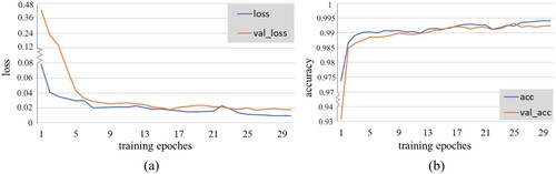 Figure 8. The training loss curves and accuracy curves. (a) Loss curves (b) accuracy curves.
