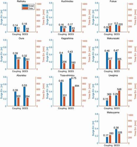 Figure 11. The averages of the error by WRF-GeoClaw coupled model and SEES for the 10 sites of the storm surge calculation. Blue and red indicate maximum storm surge error and peak time errors, respectively, with the left and right vertical axes corresponding to storm surge error and time error.