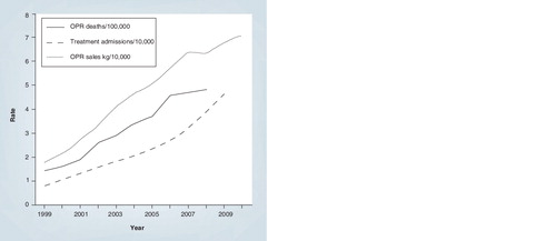 Figure 4. Rates† of opioid pain reliever overdose deaths, opioid pain relief treatment admissions and kilograms of opioid pain relievers sold – USA, 1999–2010.†Age-adjusted rates per 100,000 population for OPR deaths, crude rates per 10,000 population for OPR abuse treatment admissions and crude rates per 10,000 population for kilograms of OPR sold.OPR: Opioid pain reliever.Adapted with permission from Citation[33].