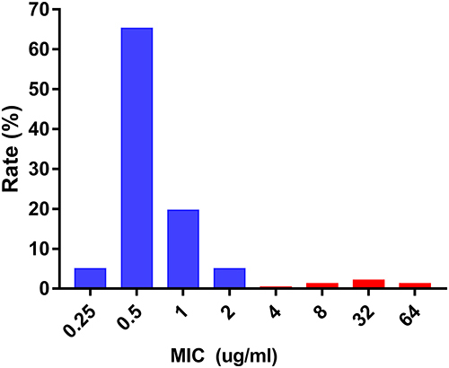 Figure 2 Distribution of MIC values of polymyxin B by broth micro-dilution method.