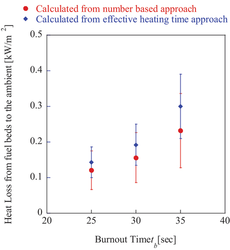 Figure 7. Calculated heat loss from fuel beds to the air.