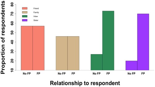 Figure 6. The association between the respondents use of FP (y axis), and the alters use of FP differs by relationship of the alter to the respondent (x axis). Respondents use of FP is strongly correlated with that of Inlaws and sisters, but not at all related to that of friends or extended family.