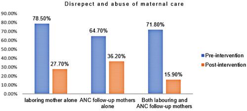 Figure 1 Disrespect and abuse of women during labour and ANC services at Injibara general hospital, northwest Ethiopia, 2019.